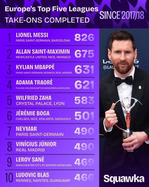 Xếp hạng của năm cầu thủ giải đấu lớn hàng đầu trong mùa giải 2017-18: Messi dẫn đầu 826 lần