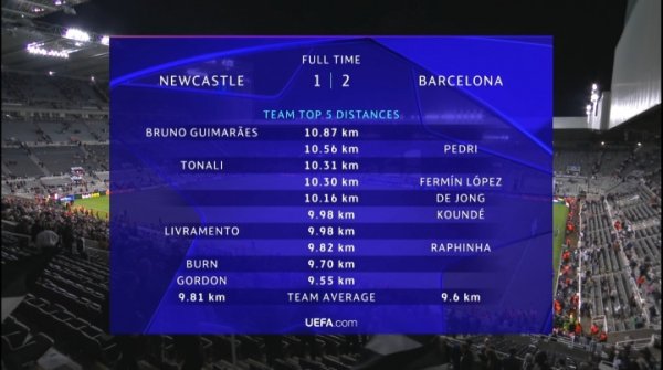 Dữ liệu chạy đầy đủ trò chơi của Newcastle 1-2 của Barcelona: Guimarães First, Pedri thứ hai, Tonali
