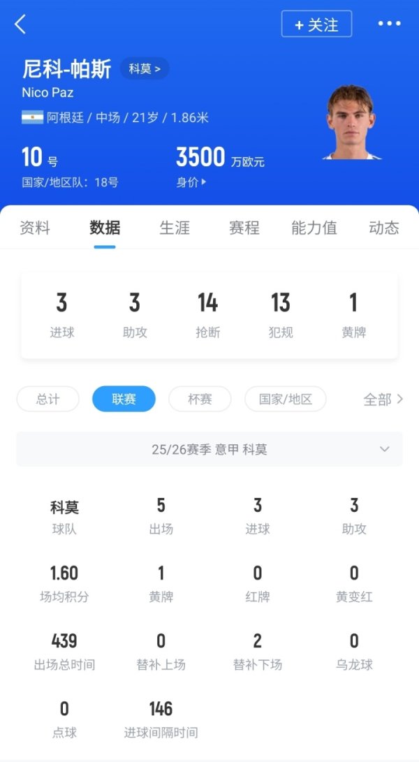 🤩21 tuổi PA đã ghi 3 bàn và 3 pha kiến ​​tạo trong 5 vòng, và Real Madrid có thể mua 9 triệu nhân dâ
